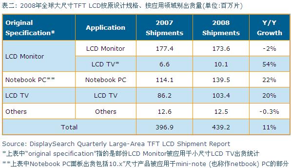 2008年全球大尺寸TFT LCD按原設計規(guī)格、按應用領域別出貨量