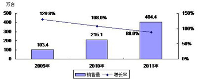 2009－2011年中國(guó)數(shù)碼相框市場(chǎng)銷(xiāo)售量預(yù)測(cè)