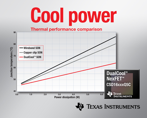 面向高電流DC/DC應(yīng)用、降低上表面熱阻的功率MOSFET