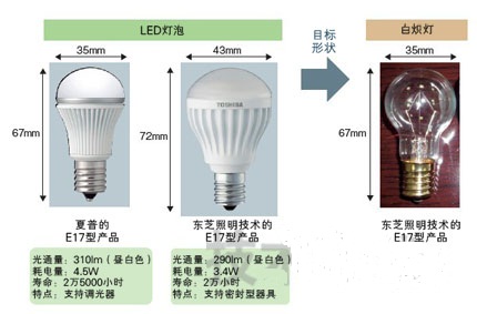 圖1:接近E17型燈泡的外形