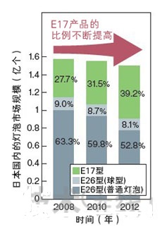 圖2:E17燈泡的比例不斷提高