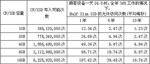 CF/SSD容量、寫入可能次數(shù)和HSS允許訪問次數(shù)