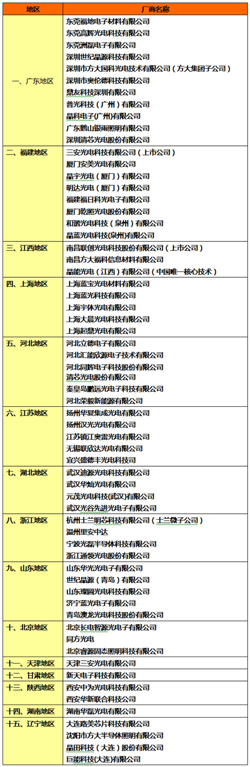 國內(nèi)LED芯片廠商全景格局: