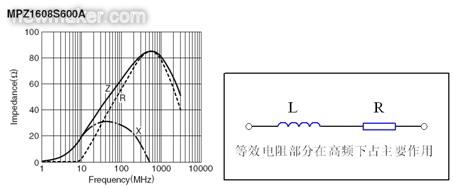 反映磁珠電阻、感抗和總感抗的阻抗曲線及等效電路拓?fù)? /></div>
<div style=