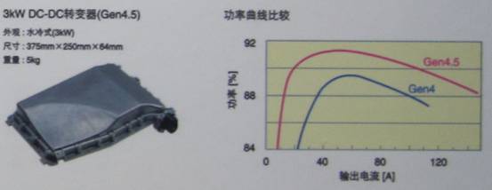 TDK混合動(dòng)力汽車用4.5代DC-DC轉(zhuǎn)換器具有高達(dá)3KW的功率，效率高達(dá)94%