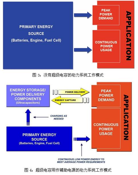 超級(jí)電容輔助電池、發(fā)動(dòng)機(jī)的工作模式示意圖