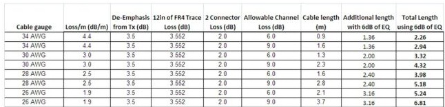 滿(mǎn)足USB3.0規(guī)范的最大線纜長(zhǎng)度