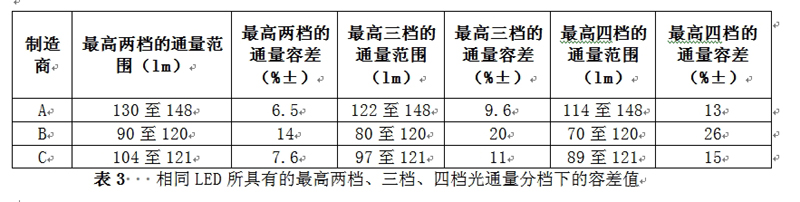 相同LED所具有的最高兩檔、三檔、四檔光通量分檔下的容差值