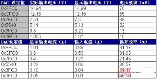 本系統(tǒng)的升、降壓性能及恒流輸出性能測試數(shù)據(jù)