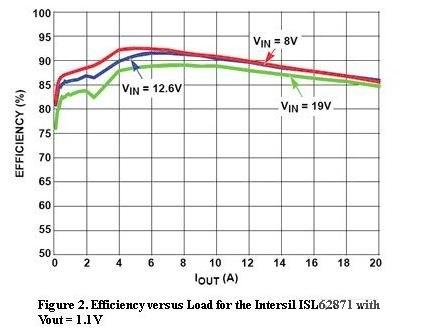  圖2，Intersil ISL62871的負載與效率曲線，Vout=1.1V
