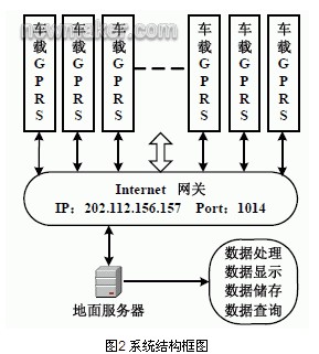 圖2 系統(tǒng)結構框圖