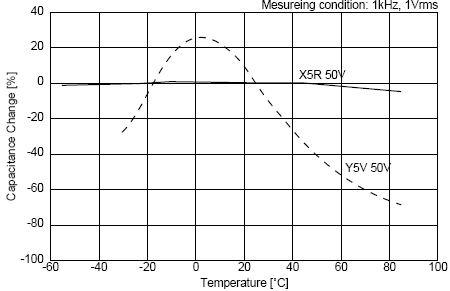 C0G、X5R、Y5V三種材質(zhì)電容受環(huán)境溫度的影響