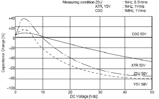 C0G、X5R、Y5V三種材質(zhì)電容受直流工作電壓的影響