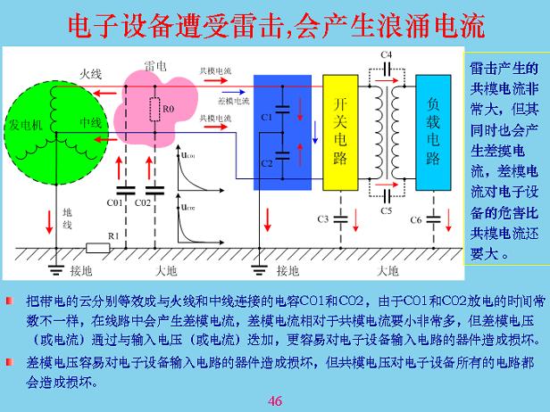 電子設(shè)備遭受雷擊，會(huì)產(chǎn)生浪涌電流