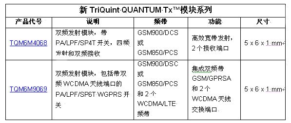 TriQuint以業(yè)內(nèi)最小的發(fā)射模塊創(chuàng)造聲勢(shì)，為2G / 3G / 4G 移動(dòng)設(shè)備提供設(shè)計(jì)靈活性