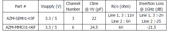 表1：晶焱科技應(yīng)用于SIM卡及MMC/SD卡的電磁干擾濾波器的基本特性參數(shù)。