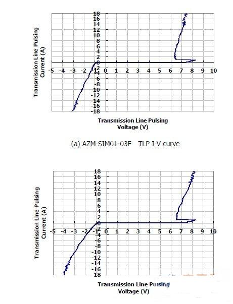 圖1：晶焱科技推出的AZM-SIM01-03F及AZM-MMC01-06F電磁干擾濾波器：在17A所對(duì)應(yīng)的箝位電壓均小于8.5V。