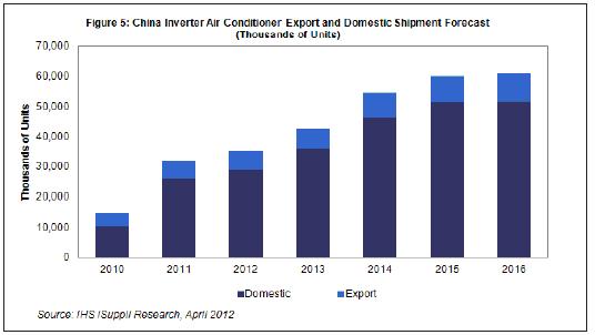  2013-2015年，國內(nèi)及出口市場的中國白色家電出貨量都將溫和增長。