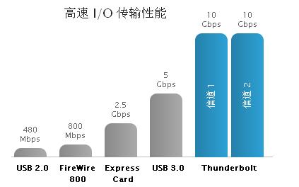 卓越的性能和可擴展性，成就非凡的速度和智慧
