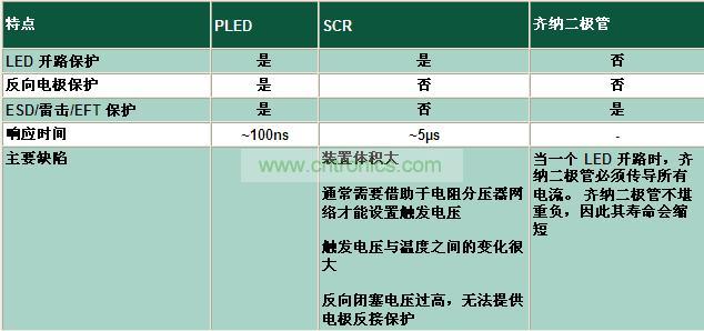 與其它電路保護(hù)技術(shù)相比有何不同？