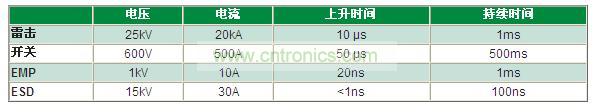 瞬變電壓事件是什么，我為什么必須重視它？