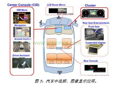汽車中視頻、圖像顯示應(yīng)用