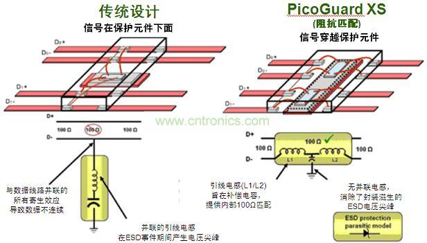 圖2：傳統(tǒng)ESD保護(hù)設(shè)計(jì)方法與PicoGuard XS比較。