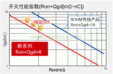 圖1:與羅姆傳統(tǒng)產(chǎn)品相比,新產(chǎn)品FOM數(shù)值可降低50%