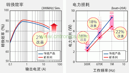 圖2:新產(chǎn)品實現(xiàn)更高的轉(zhuǎn)換效率和高頻下更低的電力損耗