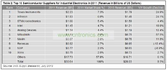 這10家企業(yè)合計(jì)工業(yè)電子營(yíng)業(yè)收入為129億美元，在這個(gè)總體規(guī)模大約為306億美元的市場(chǎng)中約占42%的份額。