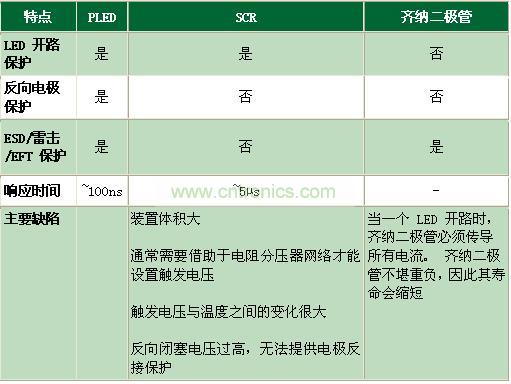 與其它電路保護(hù)技術(shù)相比有何不同？