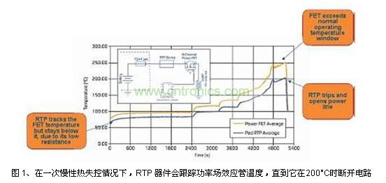 在一次慢性熱失控情況下，RTP 器件會跟蹤功率場效應管溫度，直到它在200°C時斷開電路