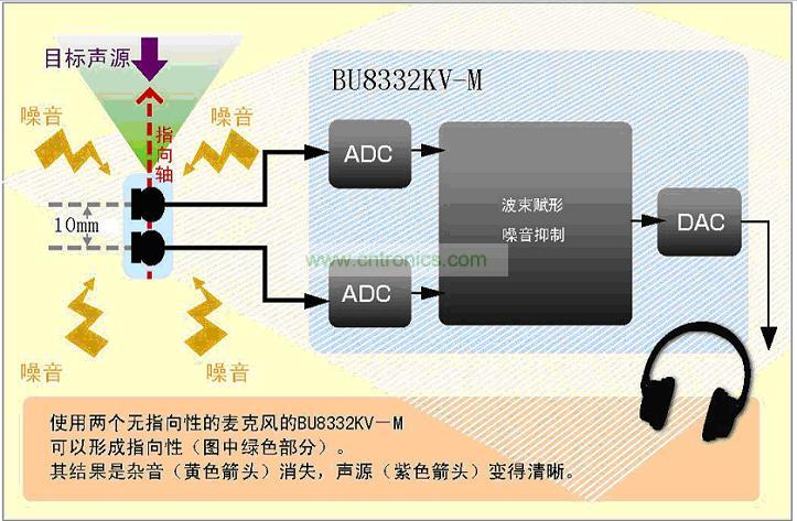 羅姆開發(fā)出使麥克風(fēng)具敏銳指向性的智能手機IC