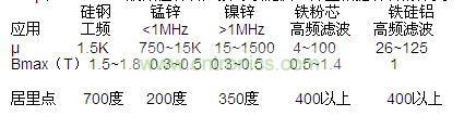 μ和Bmax，一般磁性材料廠家可以提供，并且根據(jù)材料的分類，我們也可以大概的知道范圍