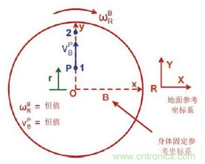 圖1 實(shí)際情況，我們會感受到什么力