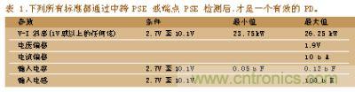 所有標(biāo)準都通過中跨PSE或端點PSE檢測后，才是一個有效的PD