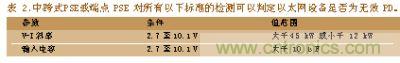 跨式PSE或端點PSE對所有以下標(biāo)準的檢測可以判定以太網(wǎng)設(shè)備是否為無效PD