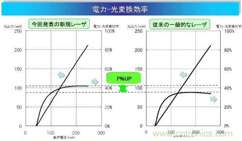 電光轉(zhuǎn)換效率為42%
