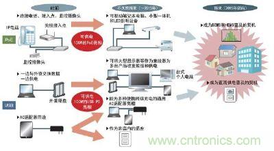USB和以太網的大電力化將推動電力管理系統(tǒng)和直流供電的普及
