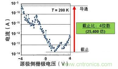 使一側(cè)柵極電壓變化時的電流變化