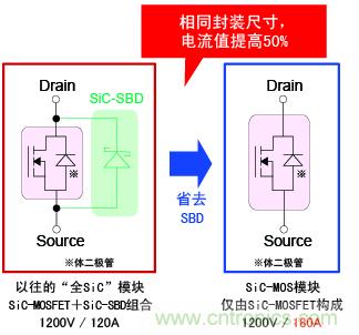圖2：相同封裝尺寸，電流提高50%