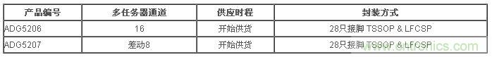 樣品與評(píng)估用電路板目前已經(jīng)開始供貨。