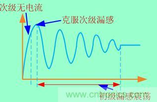 加入clamped電路等于把這個過程拉長，電壓應(yīng)力也就減小了