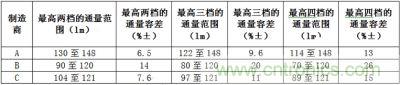 相同LED所具有的最高兩檔、三檔、四檔光通量分檔下的容差值