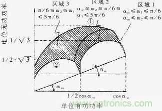Q=f（P）曲線，恒定的工作區(qū)域