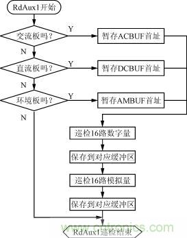 直流、交流、環(huán)境檢測(cè)板的巡檢流程圖