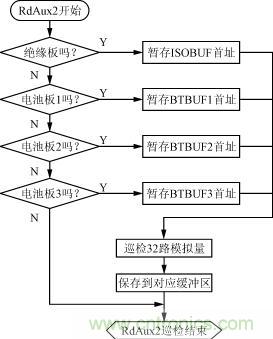 絕緣、電池檢測(cè)板的巡檢流程圖