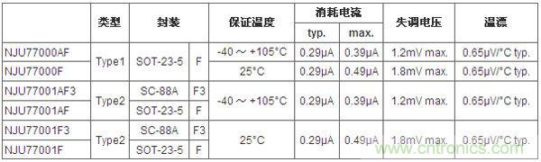 圖1:新型CMOS運(yùn)放產(chǎn)品系列