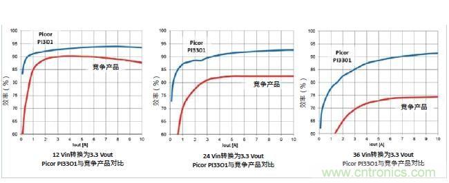 圖1：Picor PI3301 Cool-Power ZVS降壓穩(wěn)壓器與競爭產(chǎn)品的效率性能對(duì)比