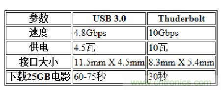 USB3.0、雷電、閃電，熱評(píng)高速接口群雄爭(zhēng)霸